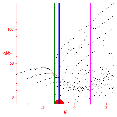 Peres lattice <M>